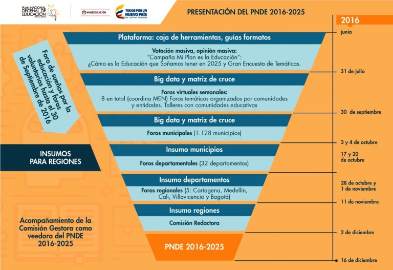 www.plandecenal.edu.co Plan Nacional de Educación en Colombia